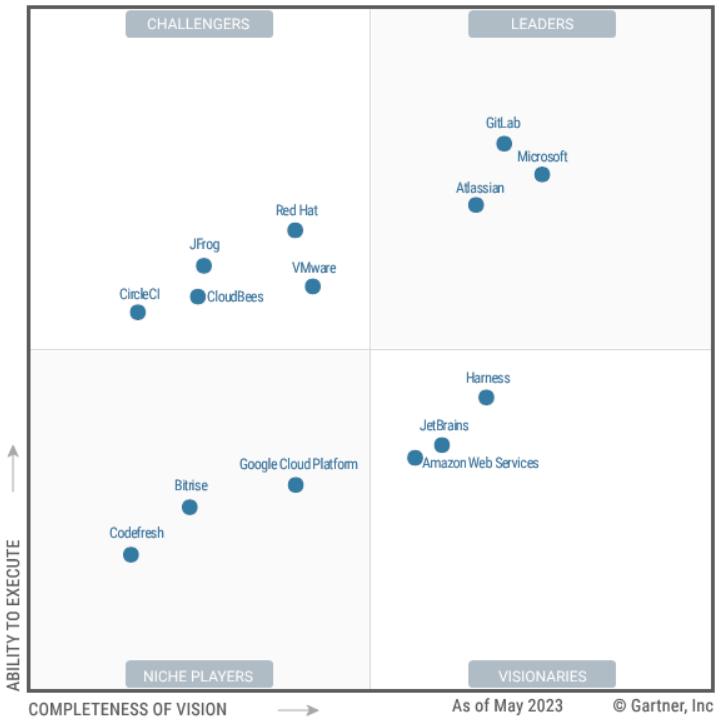 Red Hat placed in 2023 Gartner® Magic Quadrant™ for DevOps platforms